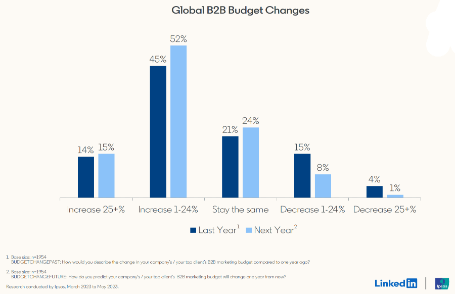 global B2B budgets