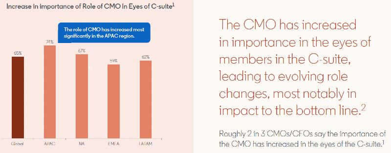 CMO new role