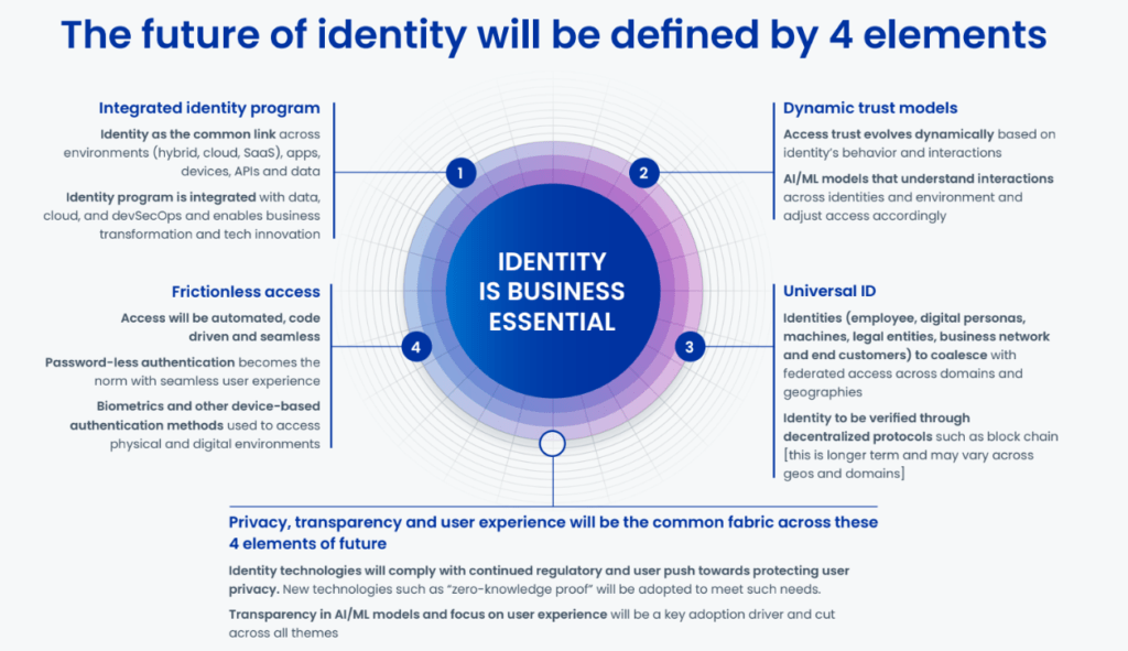 identity management